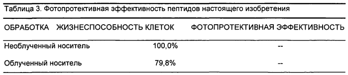 Пептиды, используемые в лечении и/или наблюдении за кожей, слизистыми оболочками и/или волосами, и их применение в косметических или фармацевтических композициях (патент 2557401)