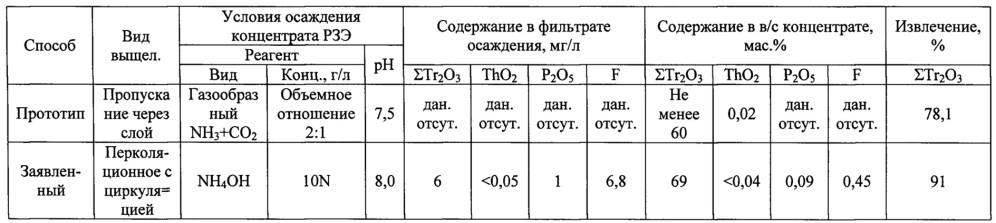 Способ переработки фосфогипса (патент 2665512)
