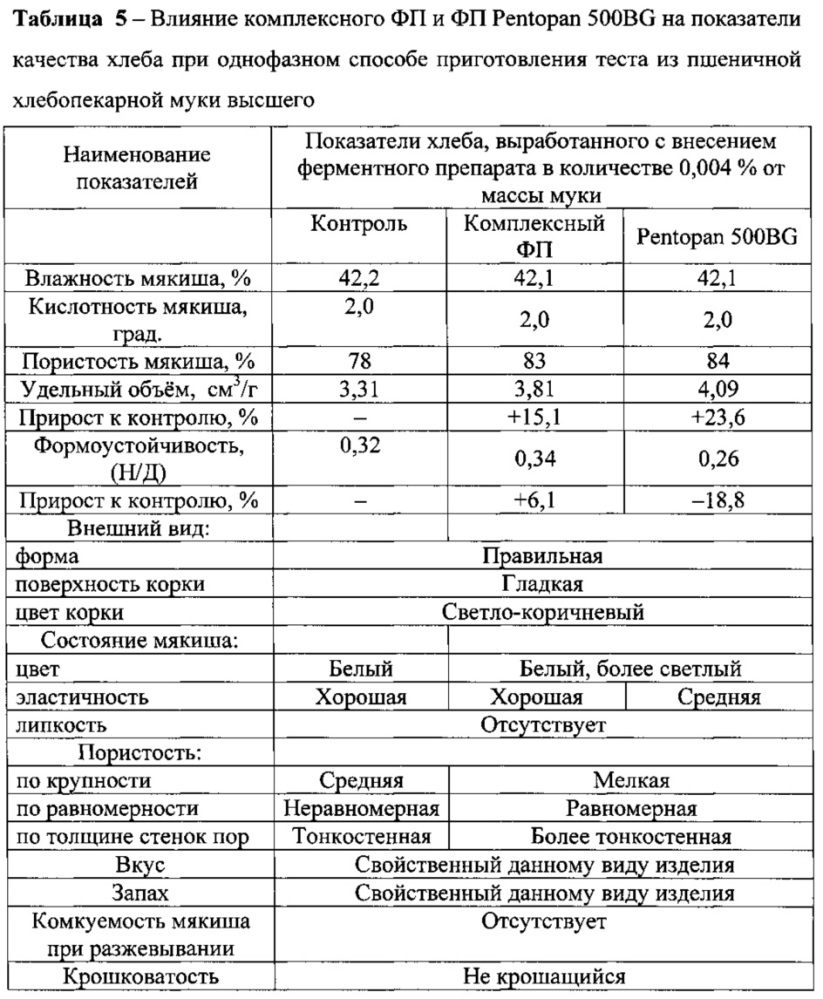 Штамм гриба penicillium canescens - продуцент комплексного ферментного препарата, включающего пенициллопепсин, эндо-ксиланазу и β-глюканазу, способ получения ферментного препарата и его применение (патент 2616276)