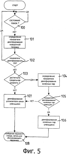 Способ контроля состояния поворотной тележки рельсового транспортного средства, содержащей, по меньшей мере, одну колесную пару (патент 2540362)