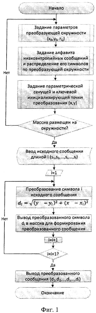 Способ преобразования низкоэнтропийных сообщений (патент 2630429)