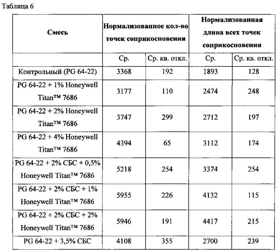 Способы уменьшения толщины асфальтового покрытия, увеличения площади взаимного соприкосновения скелетных частиц материалов для асфальтирования и уменьшения поверхностного растрескивания материалов для асфальтирования при низких температурах (патент 2649345)