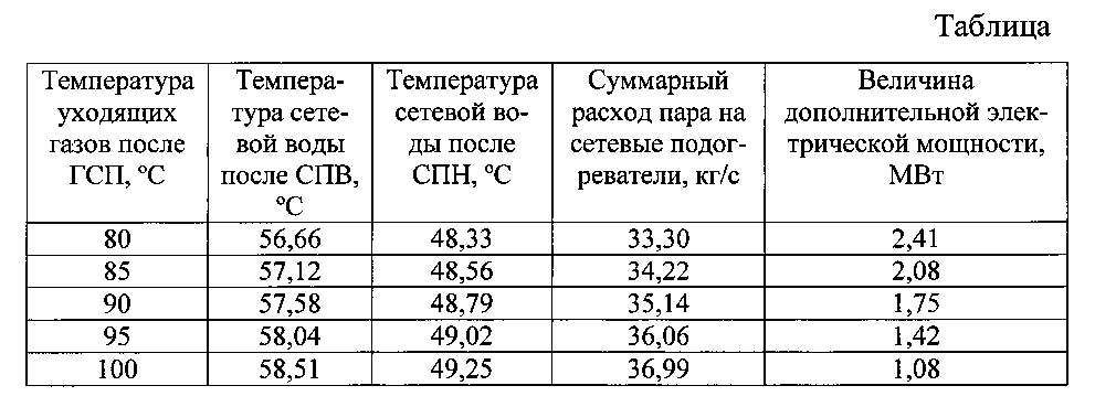 Способ работы бинарной пгу-тэц (патент 2600666)