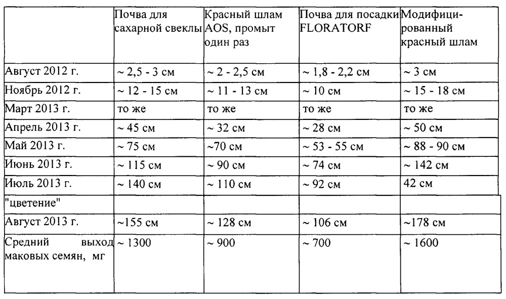 Модифицированный карбонизированный красный шлам (патент 2645511)