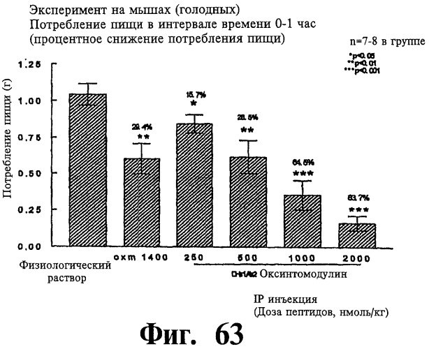 Соединения оксинтомодулина (варианты), фармацевтическая композиция на их основе, способы лечения и профилактики ожирения и сопутствующих заболеваний (варианты) и лекарственное средство (варианты) (патент 2485135)