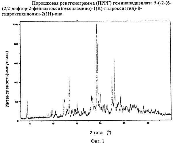 Геминападизилат 5-(2-{[6-(2,2-дифтор-2-фенилэтокси)гексил]амино}-1-гидроксиэтил)-8-гидроксихинолин-2(1h)-она как агонист β2 адренергического рецептора (патент 2495029)