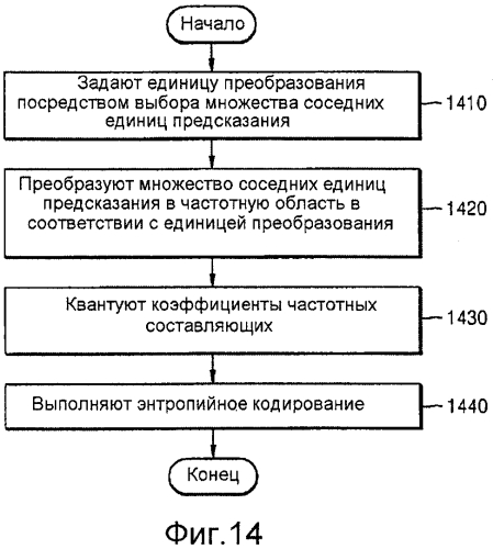 Способ и устройство для кодирования и декодирования изображения с использованием крупной единицы преобразования (патент 2575868)