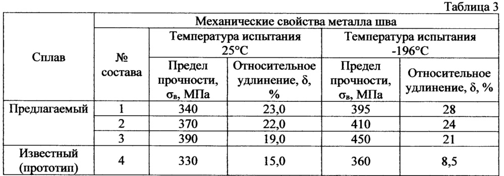 Сплав на основе алюминия для сварочной проволоки (патент 2663446)