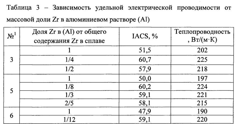 Термостойкий сплав на основе алюминия (патент 2659546)