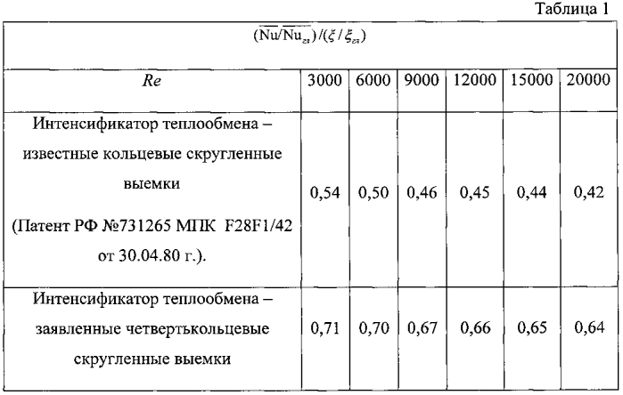 Теплообменная труба (патент 2591376)