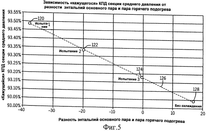 Установка для определения кпд секции паровой турбины, установка для расчёта истинного кпд секции среднего давления паровой турбины и установка для управления паровой турбиной (патент 2537114)