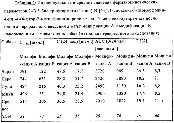 Новая кристаллическая модификация 2-(3, 5-бис-трифторметилфенил)-n-[6-(1, 1-диоксо-1  6-тиоморфолин-4-ил)-4-(4-фтор-2-метилфенил)пиридин-3-ил]-n-метилизобутирамида (патент 2330022)