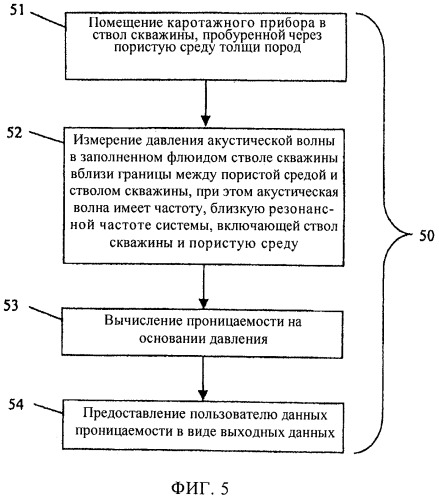 Измерение проницаемости горных пород резонансным методом радиальных колебаний (патент 2476911)