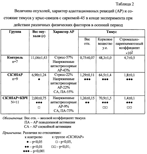 Способ лечения злокачественных новообразований с помощью электромагнитных воздействий в эксперименте (патент 2289446)