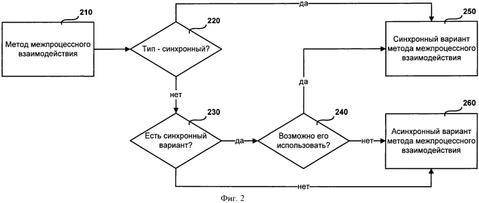 Система и способ выбора синхронного или асинхронного межпроцессного взаимодействия (патент 2568292)