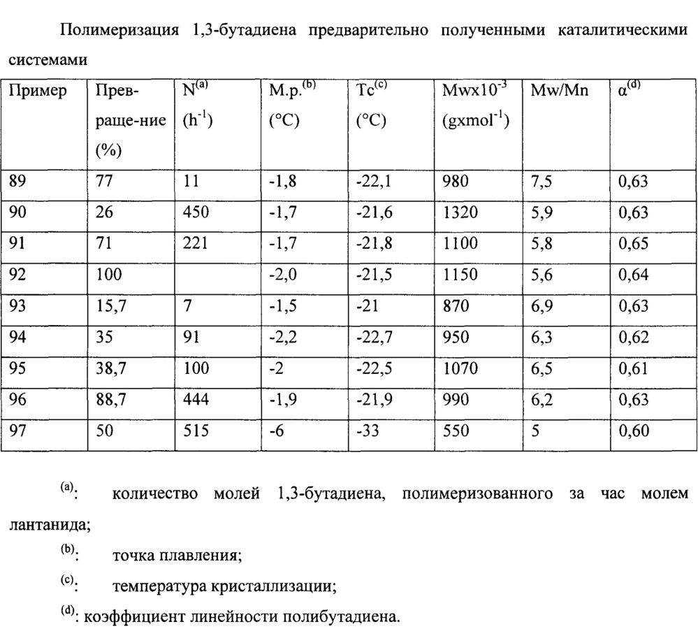 Бис-иминный комплекс лантанидов, каталитическая система, содержащая указанный бис-иминный комплекс, и способ (со)полимеризации конъюгированных диенов (патент 2618218)