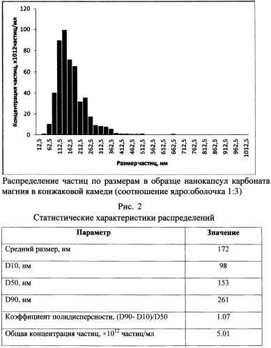 Способ получения нанокапсул солей металлов в конжаковой камеди (патент 2569735)