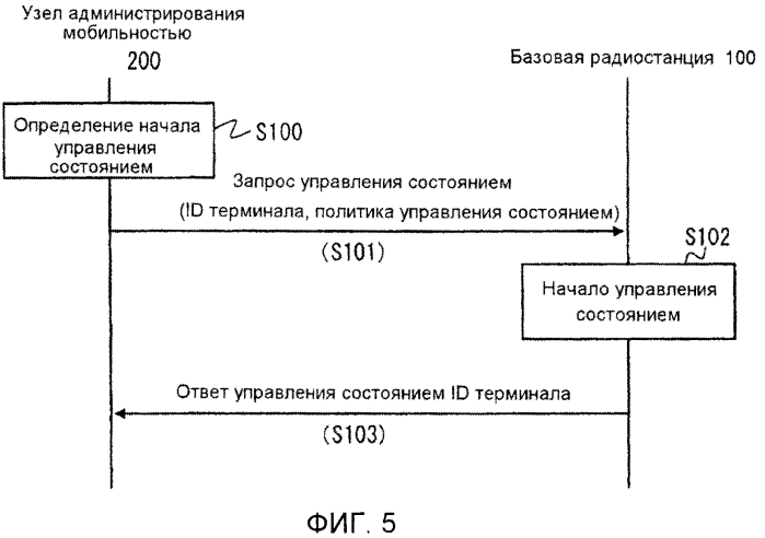 Система мобильной связи, устройство управления, система обеспечения политики, способ управления переходом состояний и способ обеспечения политики (патент 2579965)