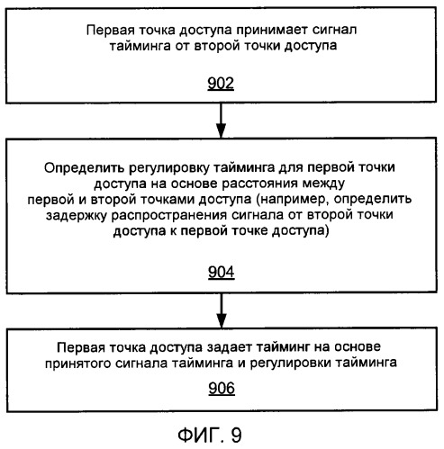 Конфигурация точки доступа на основе принятых сигналов точки доступа (патент 2548041)