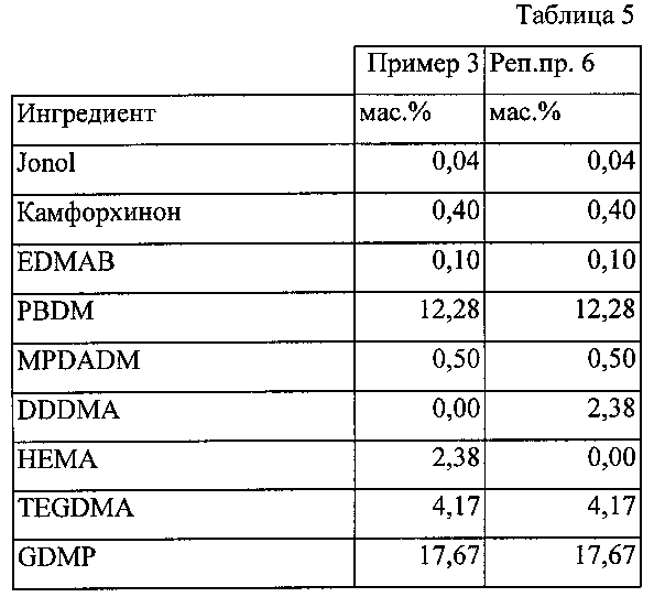 Однокомпонентный самоклеющийся стоматологический состав, способ его изготовления и применения (патент 2600814)