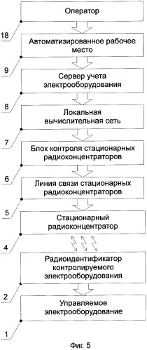 Способ контроля и управления состоянием электрооборудования и система для его реализации (патент 2427919)