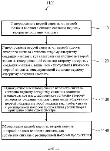 Устройство и способ генерирования сигнала с расширенной полосой пропускания (патент 2512090)