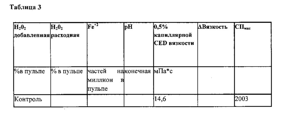 Модифицированная целлюлоза из химического крафт-волокна и способы его изготовления и использования (патент 2666674)