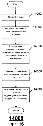 Способ создания индивидуализированных продуктов (патент 2500610)