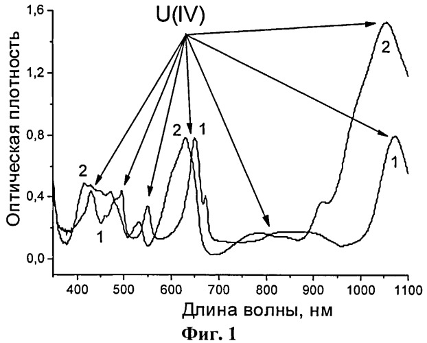 Способ получения порошка диоксида урана (патент 2542317)