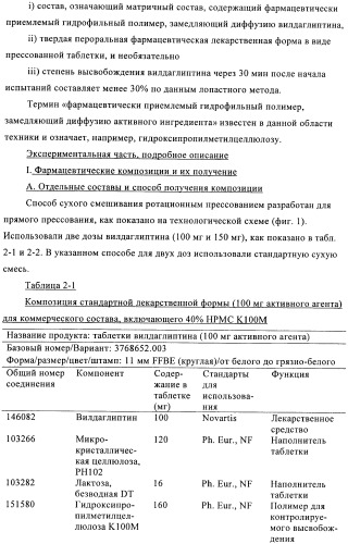 Состав с модифицированным высвобождением, содержащий 1-[(3-гидроксиадамант-1-иламино)ацетил]пирролидин-2(s)-карбонитрил (патент 2423124)