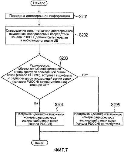 Способ выбора радиоресурса, мобильная станция и базовая станция радиосвязи (патент 2521470)