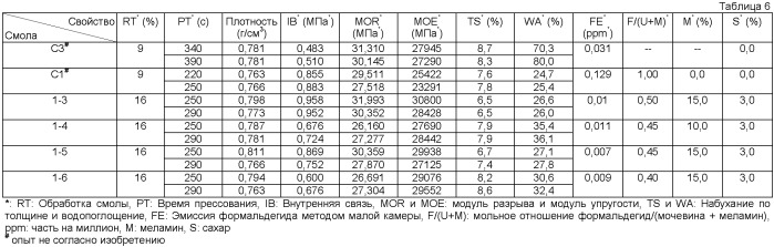 Стабильные при хранении меламино-мочевиноформальдегидные смолы и способы их применения (патент 2450029)