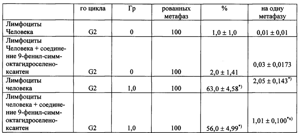 Средство, обладающее одновременно протекторным действием в отношении здоровых органов и тканей и адъювантным действием при радио- и химиотерапии опухолей (патент 2646497)