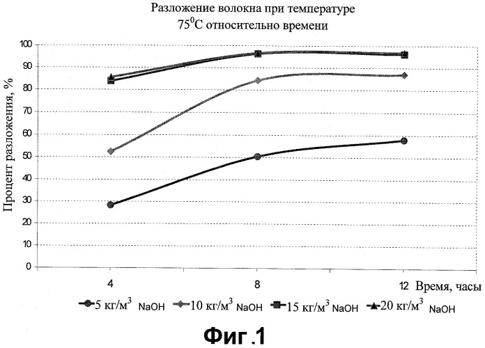 Способ обработки подземного пласта разлагаемым веществом (патент 2536912)