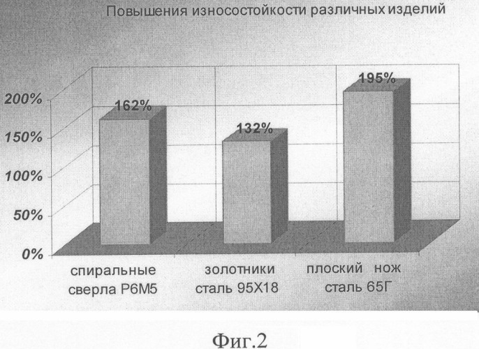 Способ комбинированной магнитно-импульсной обработки поверхностей инструментов и деталей машин (патент 2339704)