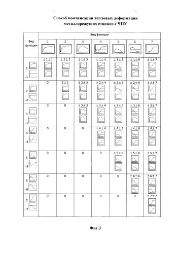 Способ компенсации тепловых деформаций металлорежущих станков с чпу (патент 2573854)