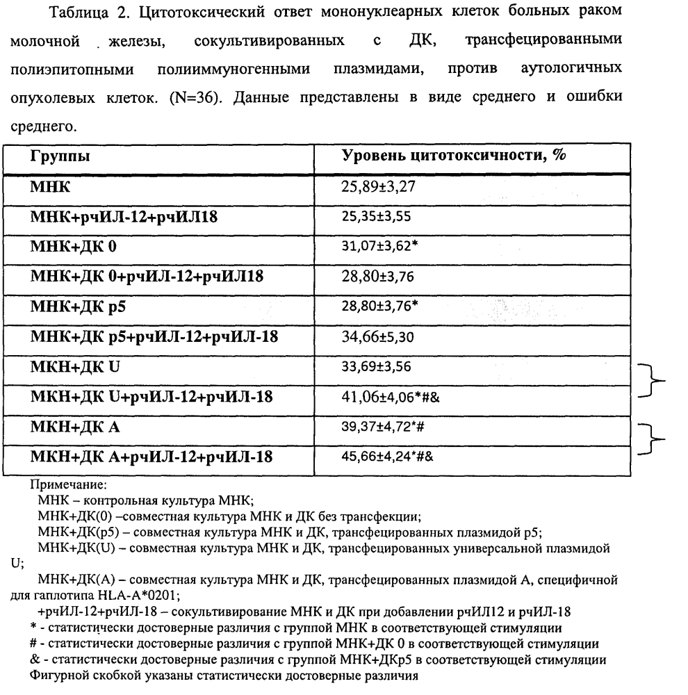 Способ получения антиген-специфических цитотоксических клеток, обладающих активностью против клеток рака молочной железы (патент 2596920)