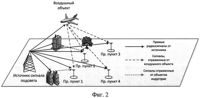 Способ пассивного обнаружения воздушных объектов (патент 2542330)