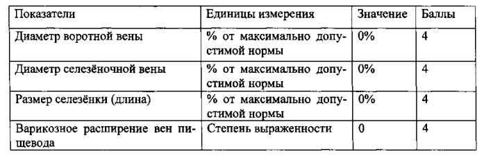 Способ определения степени нарушения структуры печени и выраженности портальной гипертензии у детей (патент 2561836)