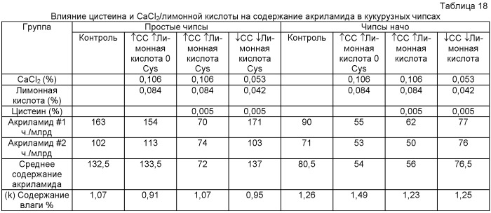 Способ уменьшения образования акриламида (патент 2423876)