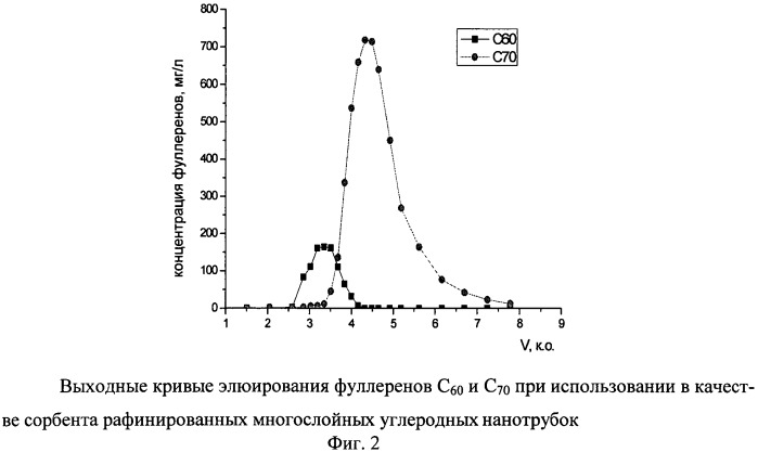 Способ получения сорбента для хроматографического разделения фуллеренов (патент 2546147)