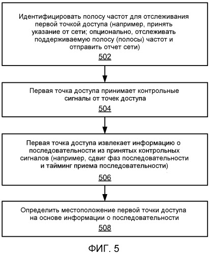 Конфигурация точки доступа на основе принятых сигналов точки доступа (патент 2499366)