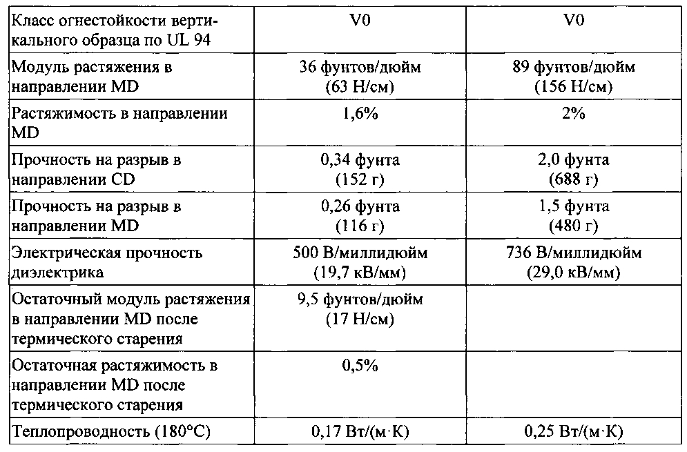 Электроизоляционный материал (патент 2602117)