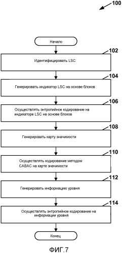 Вывод позиции в порядке сканирования последнего значимого коэффициента преобразования при кодировании видеосигнала (патент 2576590)