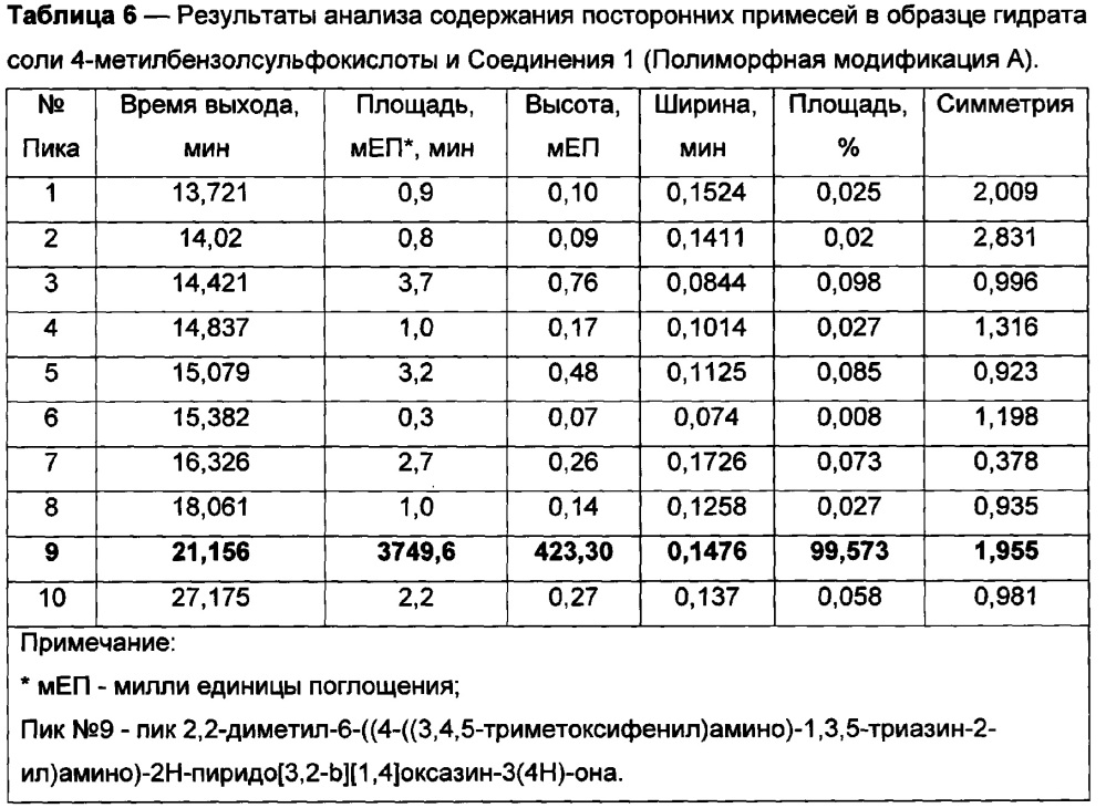 Новая кристаллическая солевая форма 2,2-диметил-6-((4-((3,4,5-триметоксифенил)амино)-1,3,5-триазин-2-ил)амино)-2н-пиридо[3,2-в][1,4]оксазин-3(4н)-она для медицинского применения (патент 2621187)
