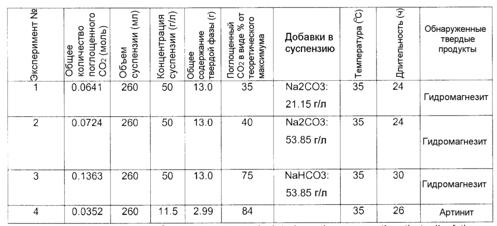 Способ обработки силикатного минерала (патент 2654983)