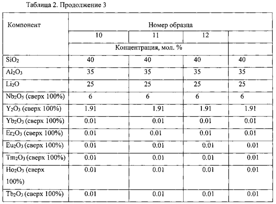 Способ получения стеклокристаллического материала с наноразмерными кристаллами ниобатов редкоземельных элементов (патент 2616648)