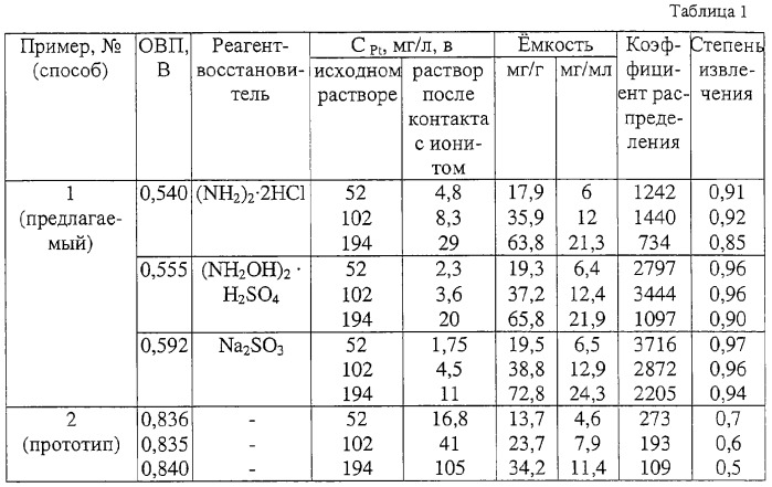 Способ извлечения платины из солянокислых растворов сложного состава (патент 2312910)