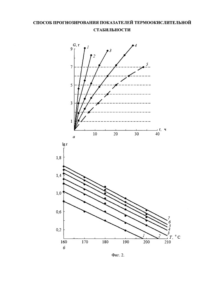 Способ прогнозирования показателей термоокислительной стабильности смазочных материалов (патент 2649660)
