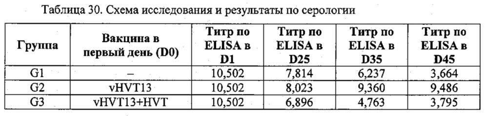 Рекомбинантные векторы hvt, экспрессирующие антигены патогенов птиц и их применение (патент 2620936)